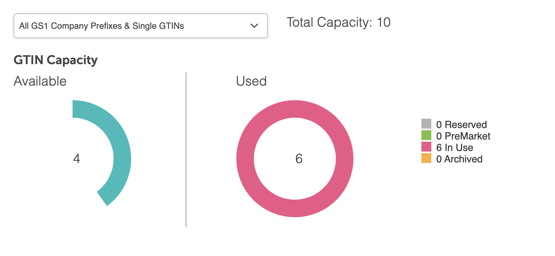 GS1 GTIN Capacity Dashboard