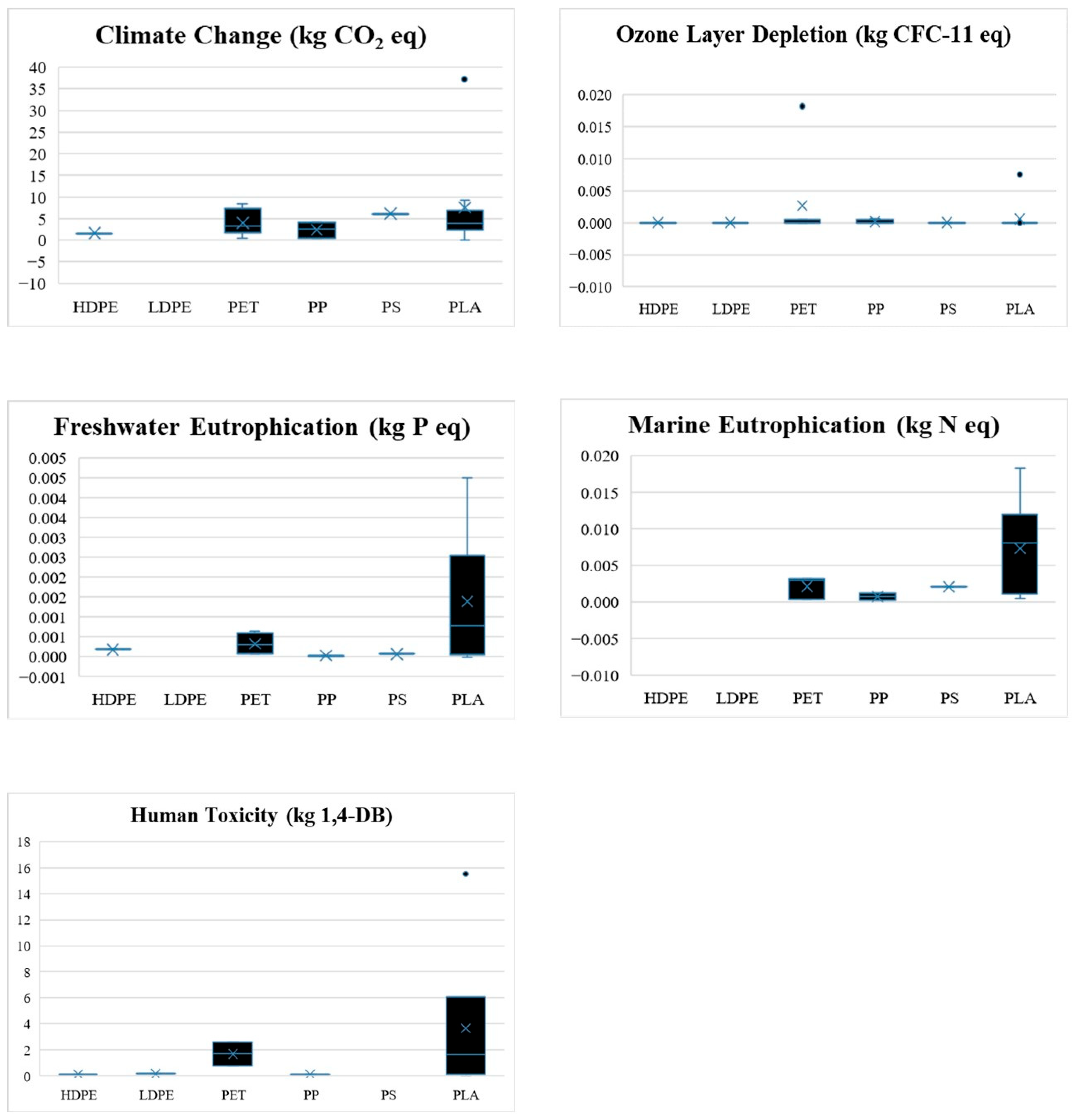 Scientific Paper Data Tables: Environmental Costs of PLA vs. PET