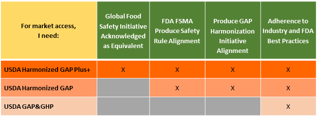 USDA GAP Service Tiers