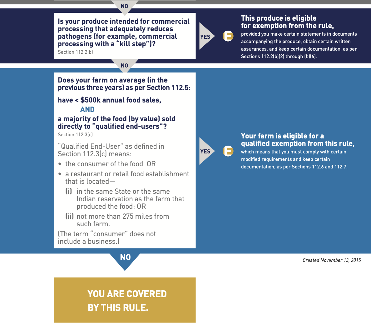 Bottom Half: Produce Safety Rule Decision Tree