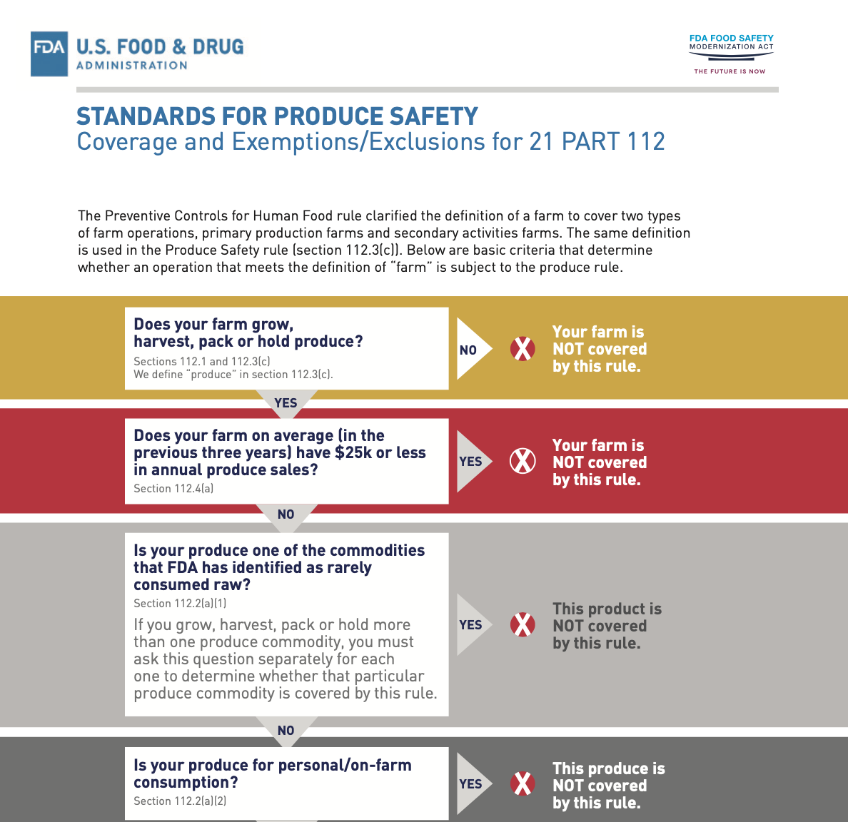 Top Half: Produce Safety Rule Decision Tree