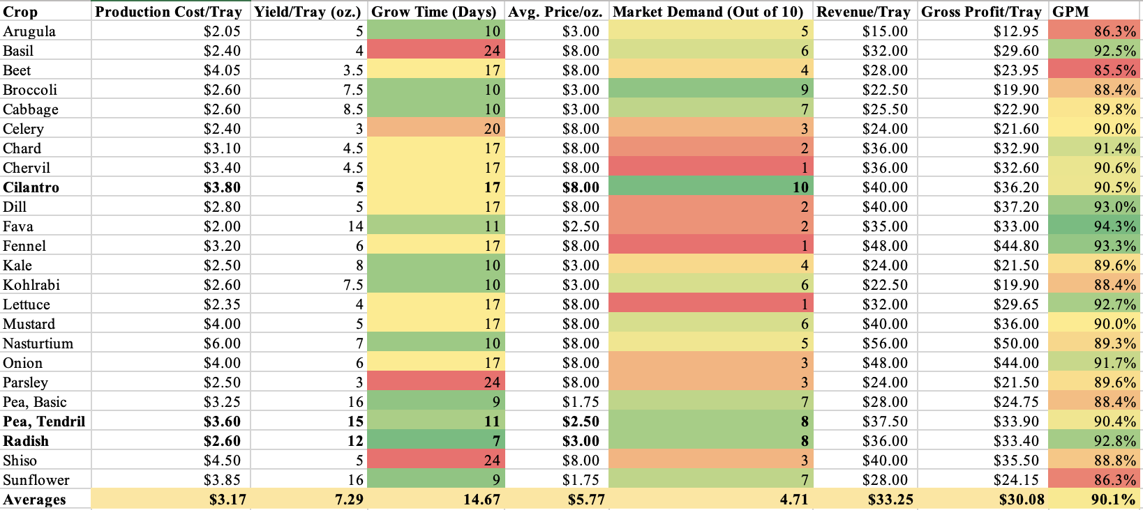 Excel Crop Analysis