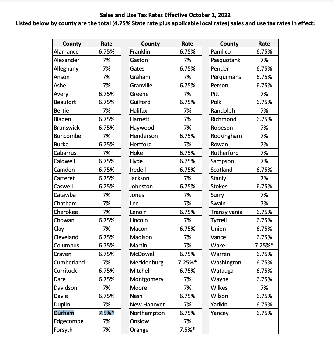 Sales & Use Tax Rates: Chart for North Carolina