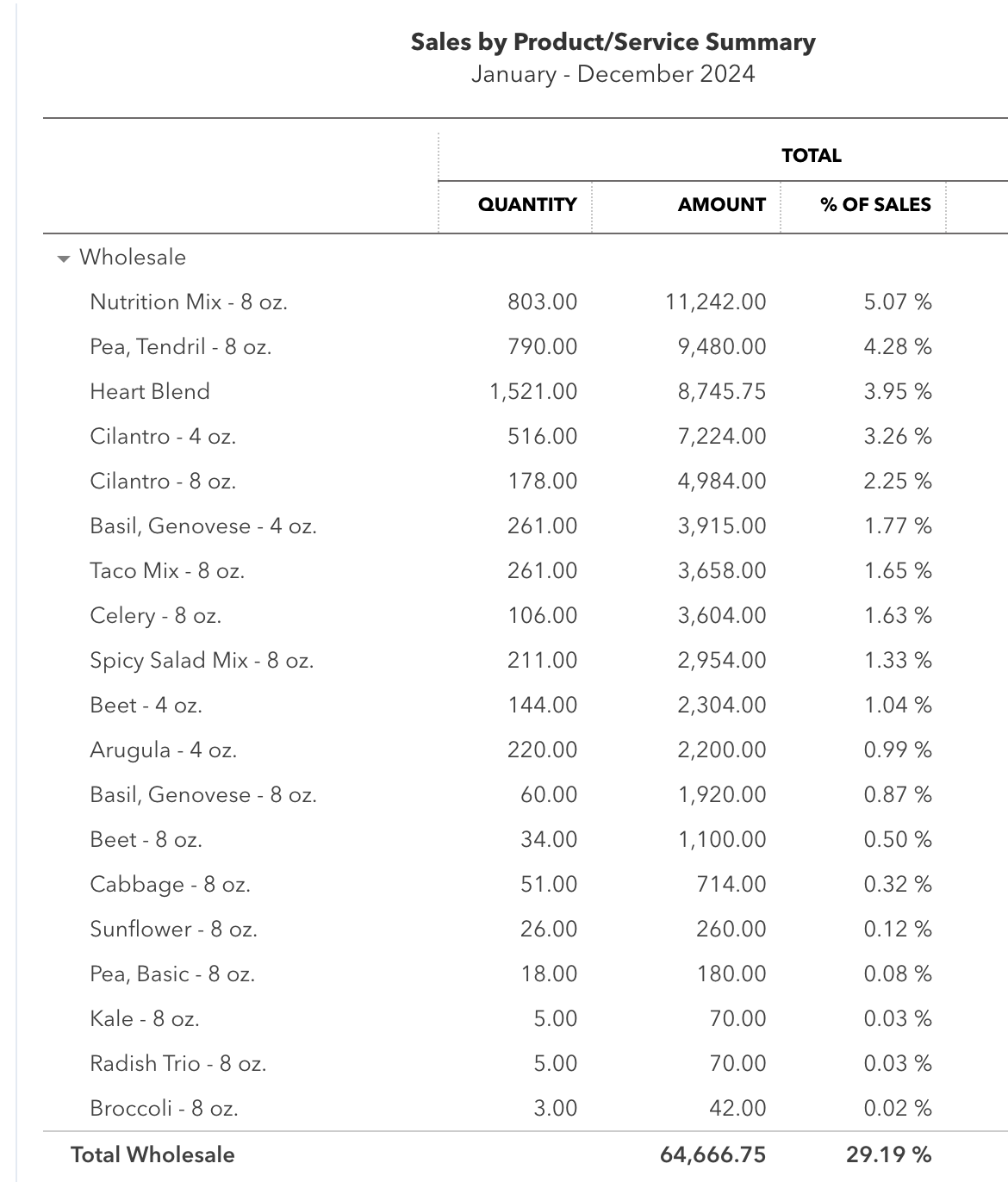 Wholesale Sales for Piedmont Microgreens in 2024