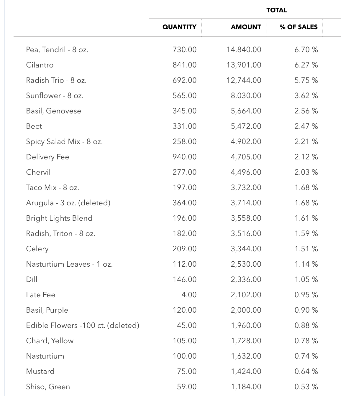 Restaurant Sales for Piedmont Microgreens in 2024