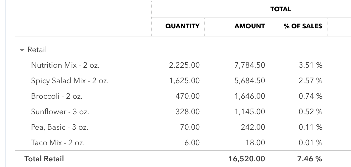 Retail Sales for Piedmont Microgreens in 2024