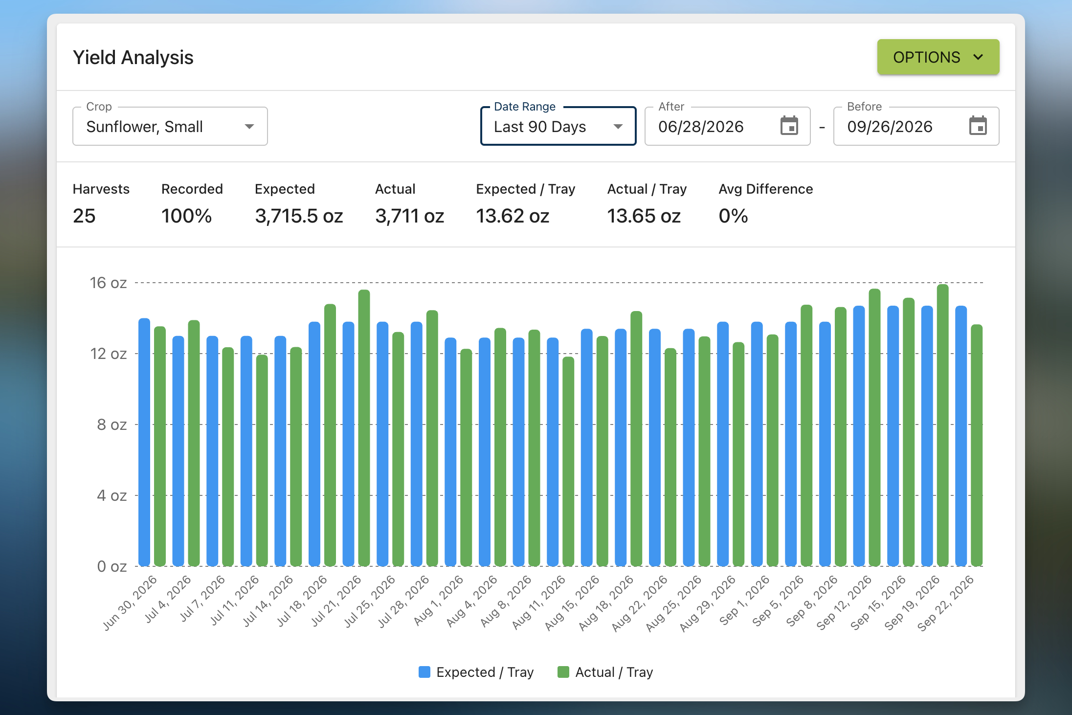 Microgreen Manager screenshot showing yield analysis with expected and actual per-tray charts